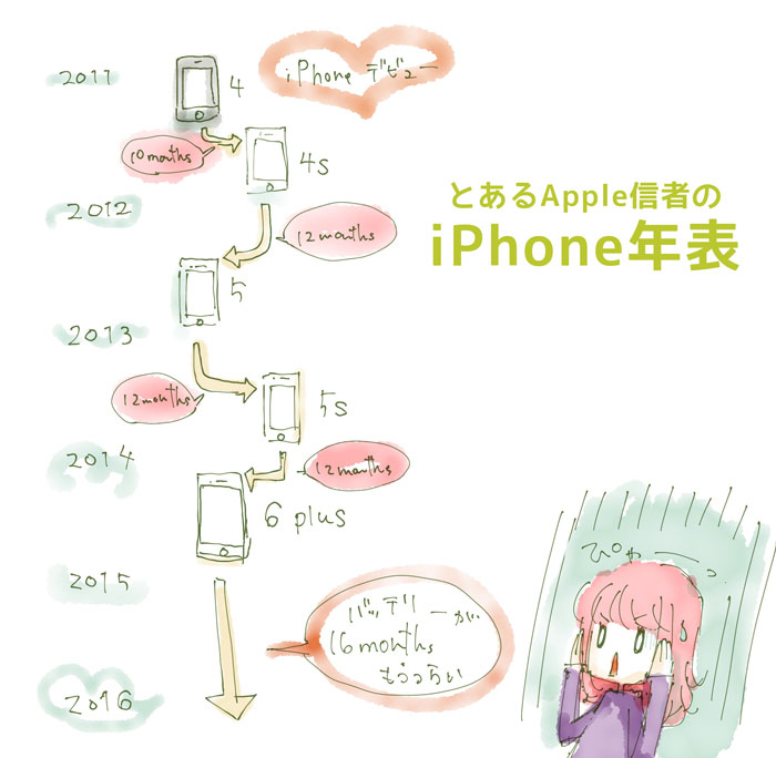 ゆこびんのiPhone年表図